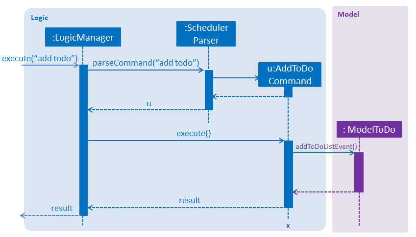 AddToDoDeleteToDoSequenceDiagram