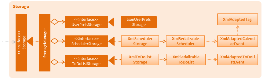 StorageClassDiagram