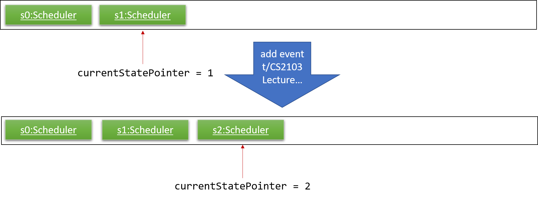 UndoRedoNewCommand2StateListDiagram