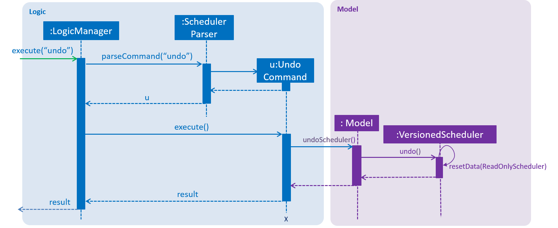 UndoRedoSequenceDiagram